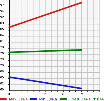 Аукционная статистика: График изменения цены NISSAN AD EXPERT 2011 VJY12 в зависимости от аукционных оценок