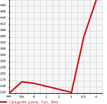 Аукционная статистика: График изменения цены NISSAN NV200 VANETTE 2009 VM20 в зависимости от аукционных оценок