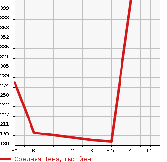 Аукционная статистика: График изменения цены NISSAN NV200 VANETTE 2011 VM20 в зависимости от аукционных оценок