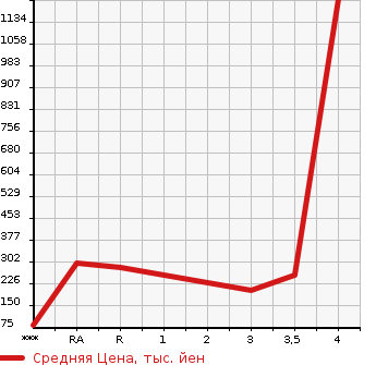 Аукционная статистика: График изменения цены NISSAN NV200 VANETTE 2014 VM20 в зависимости от аукционных оценок