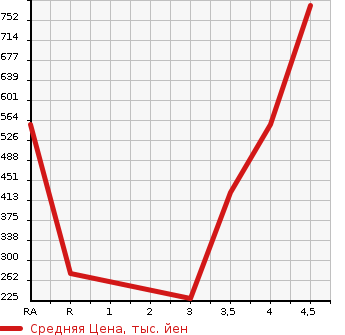 Аукционная статистика: График изменения цены NISSAN E-NV200 VAN 2015 VME0 в зависимости от аукционных оценок