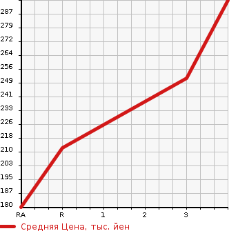 Аукционная статистика: График изменения цены NISSAN CARAVAN VAN 2007 VPE25 в зависимости от аукционных оценок