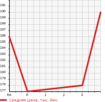 Аукционная статистика: График изменения цены NISSAN CARAVAN 2002 VPE25 в зависимости от аукционных оценок
