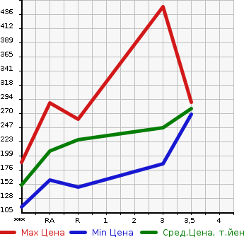 Аукционная статистика: График изменения цены NISSAN CARAVAN 2004 VPE25 в зависимости от аукционных оценок