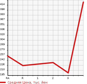 Аукционная статистика: График изменения цены NISSAN CARAVAN 2007 VPE25 в зависимости от аукционных оценок
