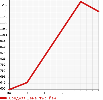 Аукционная статистика: График изменения цены NISSAN CARAVAN 2000 VPGE24 в зависимости от аукционных оценок
