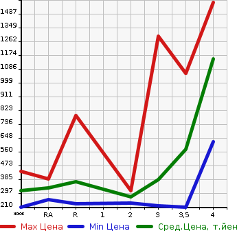 Аукционная статистика: График изменения цены NISSAN NV350 CARAVAN 2012 VR2E26 в зависимости от аукционных оценок