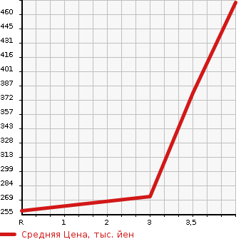 Аукционная статистика: График изменения цены NISSAN CARAVAN VAN 2012 VRE25 в зависимости от аукционных оценок