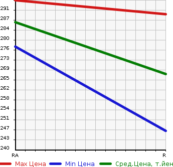 Аукционная статистика: График изменения цены NISSAN CARAVAN 2007 VRE25 в зависимости от аукционных оценок
