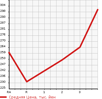 Аукционная статистика: График изменения цены NISSAN CARAVAN 2008 VRE25 в зависимости от аукционных оценок
