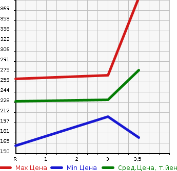 Аукционная статистика: График изменения цены NISSAN CARAVAN 2010 VRE25 в зависимости от аукционных оценок