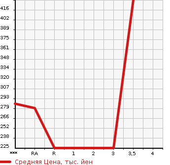 Аукционная статистика: График изменения цены NISSAN CARAVAN 2011 VRE25 в зависимости от аукционных оценок