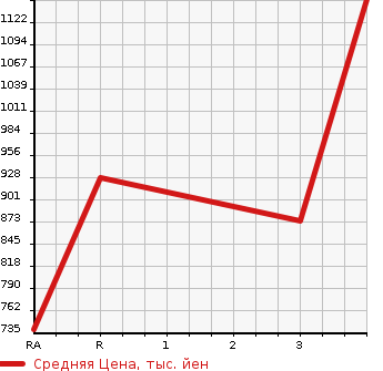 Аукционная статистика: График изменения цены NISSAN SAFARI 1992 VRGY60 в зависимости от аукционных оценок