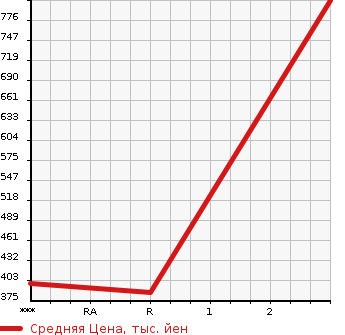 Аукционная статистика: График изменения цены NISSAN CARAVAN 1996 VRMGE24 в зависимости от аукционных оценок