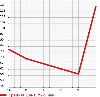 Аукционная статистика: График изменения цены NISSAN EXPERT 2002 VW11 в зависимости от аукционных оценок