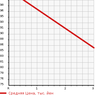 Аукционная статистика: График изменения цены NISSAN EXPERT 2005 VW11 в зависимости от аукционных оценок