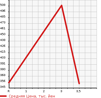 Аукционная статистика: График изменения цены NISSAN CARAVAN 2012 VW2E26 в зависимости от аукционных оценок