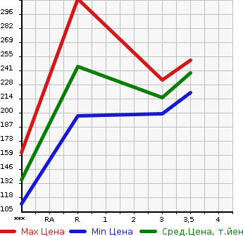 Аукционная статистика: График изменения цены NISSAN CARAVAN VAN 2003 VWE25 в зависимости от аукционных оценок
