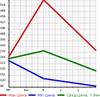 Аукционная статистика: График изменения цены NISSAN CARAVAN VAN 2011 VWE25 в зависимости от аукционных оценок