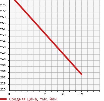 Аукционная статистика: График изменения цены NISSAN CARAVAN VAN 2012 VWE25 в зависимости от аукционных оценок