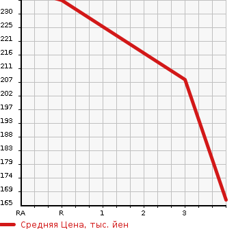 Аукционная статистика: График изменения цены NISSAN CARAVAN 2002 VWE25 в зависимости от аукционных оценок