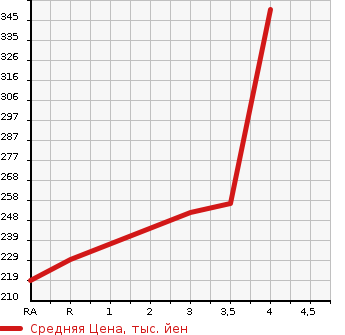 Аукционная статистика: График изменения цены NISSAN CARAVAN 2004 VWE25 в зависимости от аукционных оценок
