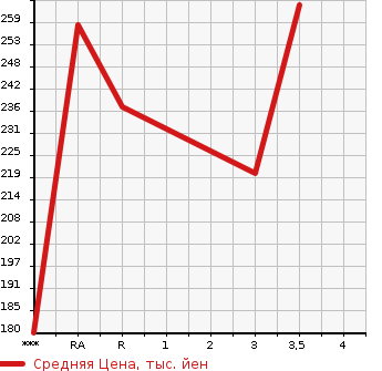 Аукционная статистика: График изменения цены NISSAN CARAVAN 2005 VWE25 в зависимости от аукционных оценок