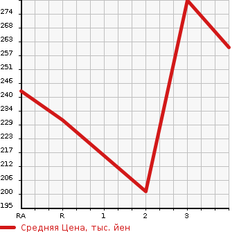 Аукционная статистика: График изменения цены NISSAN CARAVAN 2006 VWE25 в зависимости от аукционных оценок