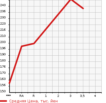 Аукционная статистика: График изменения цены NISSAN CARAVAN 2007 VWE25 в зависимости от аукционных оценок