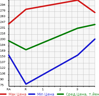 Аукционная статистика: График изменения цены NISSAN CARAVAN 2008 VWE25 в зависимости от аукционных оценок