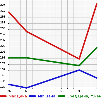 Аукционная статистика: График изменения цены NISSAN CARAVAN 2009 VWE25 в зависимости от аукционных оценок