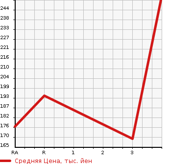 Аукционная статистика: График изменения цены NISSAN CARAVAN 2010 VWE25 в зависимости от аукционных оценок