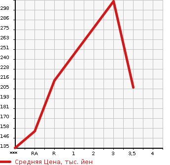 Аукционная статистика: График изменения цены NISSAN CARAVAN 2011 VWE25 в зависимости от аукционных оценок