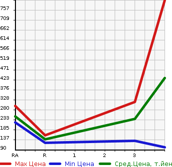 Аукционная статистика: График изменения цены NISSAN CARAVAN 2012 VWE25 в зависимости от аукционных оценок