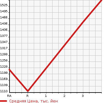 Аукционная статистика: График изменения цены NISSAN CARAVAN 1998 VWGE24 в зависимости от аукционных оценок