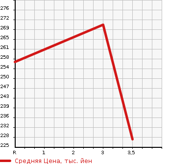 Аукционная статистика: График изменения цены NISSAN CARAVAN VAN 2001 VWME25 в зависимости от аукционных оценок