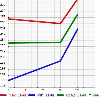 Аукционная статистика: График изменения цены NISSAN CARAVAN VAN 2004 VWME25 в зависимости от аукционных оценок