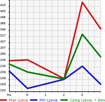 Аукционная статистика: График изменения цены NISSAN CARAVAN VAN 2006 VWME25 в зависимости от аукционных оценок