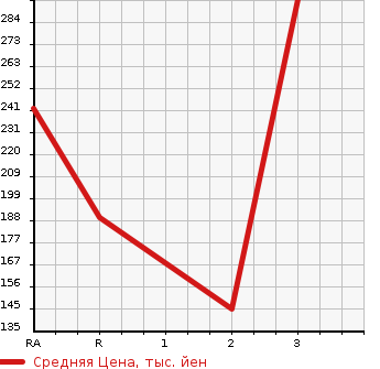 Аукционная статистика: График изменения цены NISSAN CARAVAN VAN 2007 VWME25 в зависимости от аукционных оценок