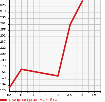 Аукционная статистика: График изменения цены NISSAN CARAVAN VAN 2008 VWME25 в зависимости от аукционных оценок
