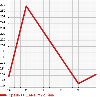 Аукционная статистика: График изменения цены NISSAN CARAVAN VAN 2011 VWME25 в зависимости от аукционных оценок