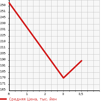 Аукционная статистика: График изменения цены NISSAN CARAVAN VAN 2012 VWME25 в зависимости от аукционных оценок