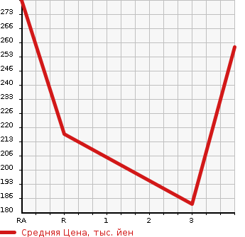 Аукционная статистика: График изменения цены NISSAN CARAVAN 2002 VWME25 в зависимости от аукционных оценок