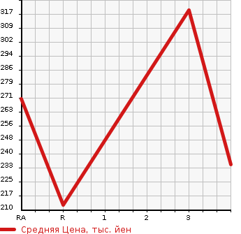 Аукционная статистика: График изменения цены NISSAN CARAVAN 2003 VWME25 в зависимости от аукционных оценок
