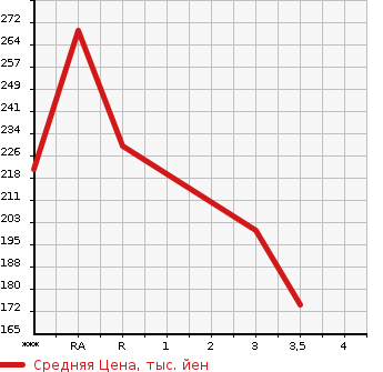 Аукционная статистика: График изменения цены NISSAN CARAVAN 2004 VWME25 в зависимости от аукционных оценок