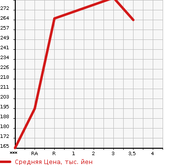 Аукционная статистика: График изменения цены NISSAN CARAVAN 2006 VWME25 в зависимости от аукционных оценок