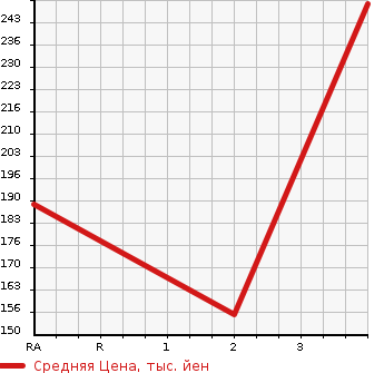 Аукционная статистика: График изменения цены NISSAN CARAVAN 2008 VWME25 в зависимости от аукционных оценок