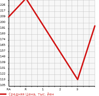 Аукционная статистика: График изменения цены NISSAN CARAVAN 2011 VWME25 в зависимости от аукционных оценок