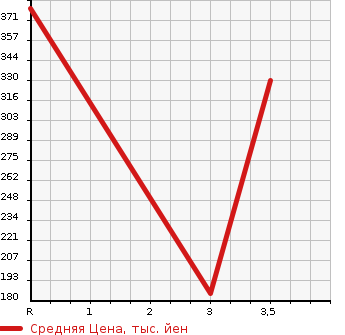 Аукционная статистика: График изменения цены NISSAN CARAVAN 2012 VWME25 в зависимости от аукционных оценок