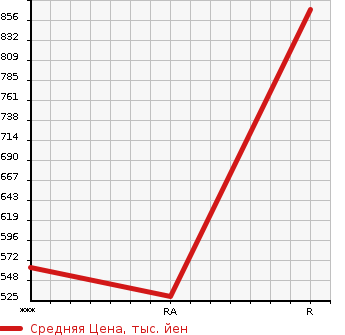 Аукционная статистика: График изменения цены NISSAN CARAVAN 1997 VWMGE24 в зависимости от аукционных оценок